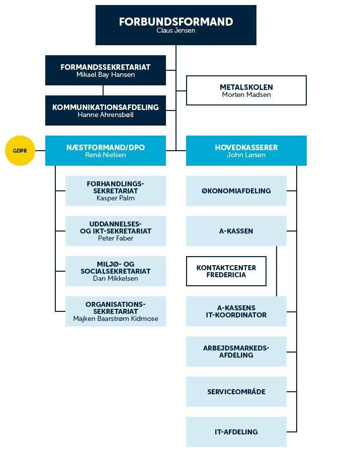 Diagram over organisationen i Dansk Metal